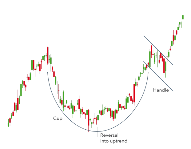 Chart Pattern