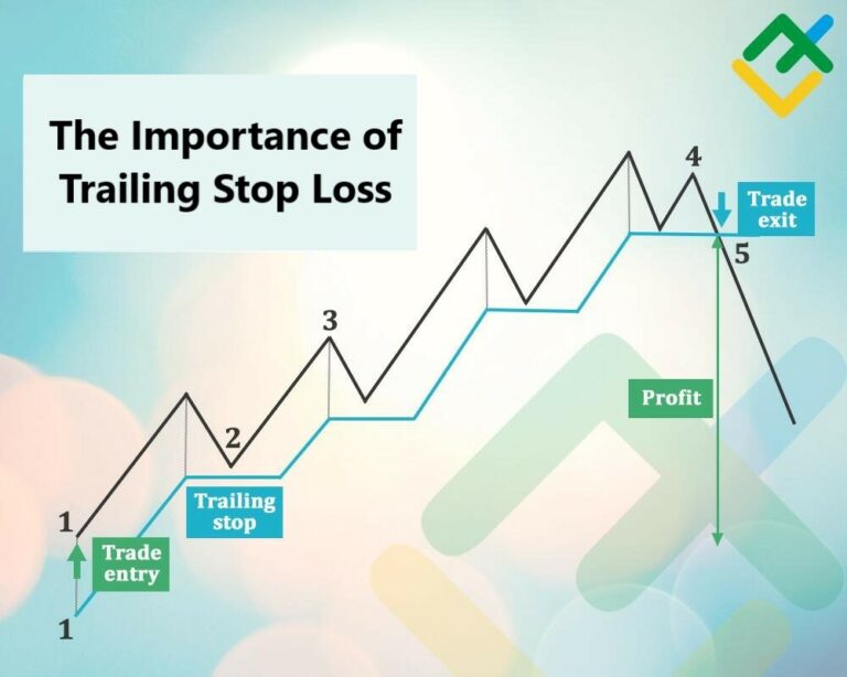 The Importance of Trailing Stop Loss in Intraday Trading