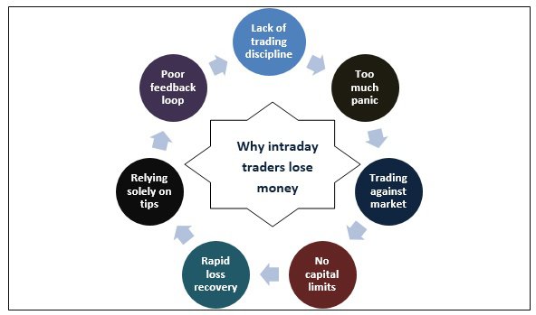 overcoming-failure-in-intraday trading